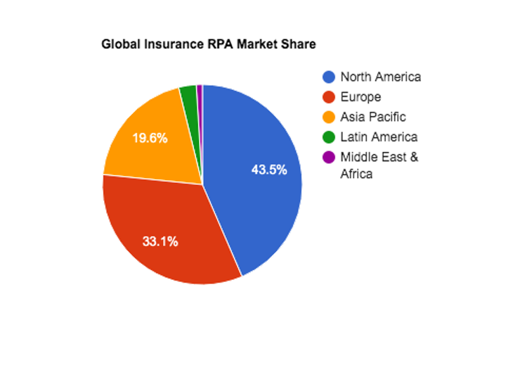 Robotic Process Automation (RPA) in Insurance –  Case Studies, Examples, Benefits & Challenges